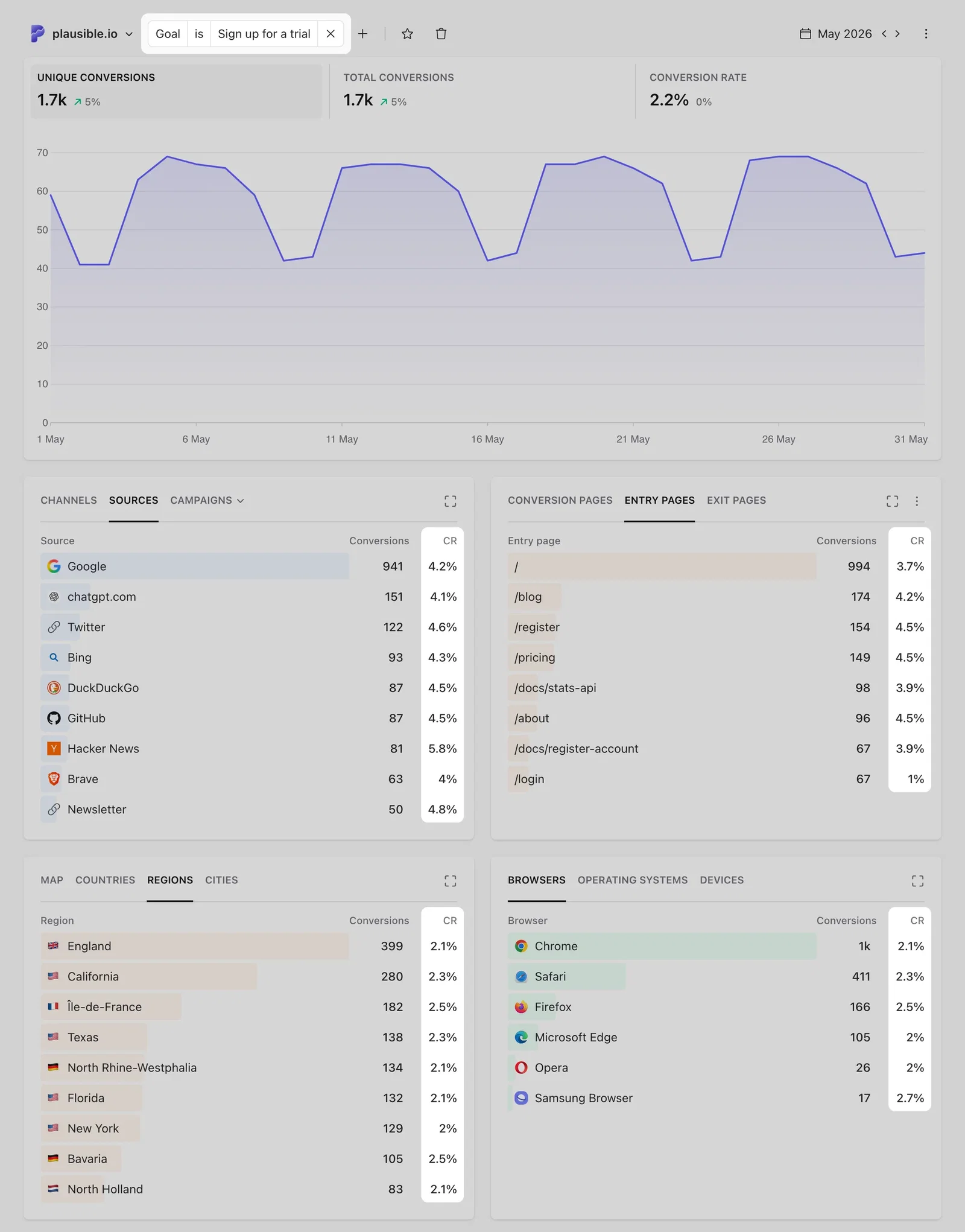 Plausible Analytics referral sources report filtered by a custom goal showing conversion rate per traffic source
