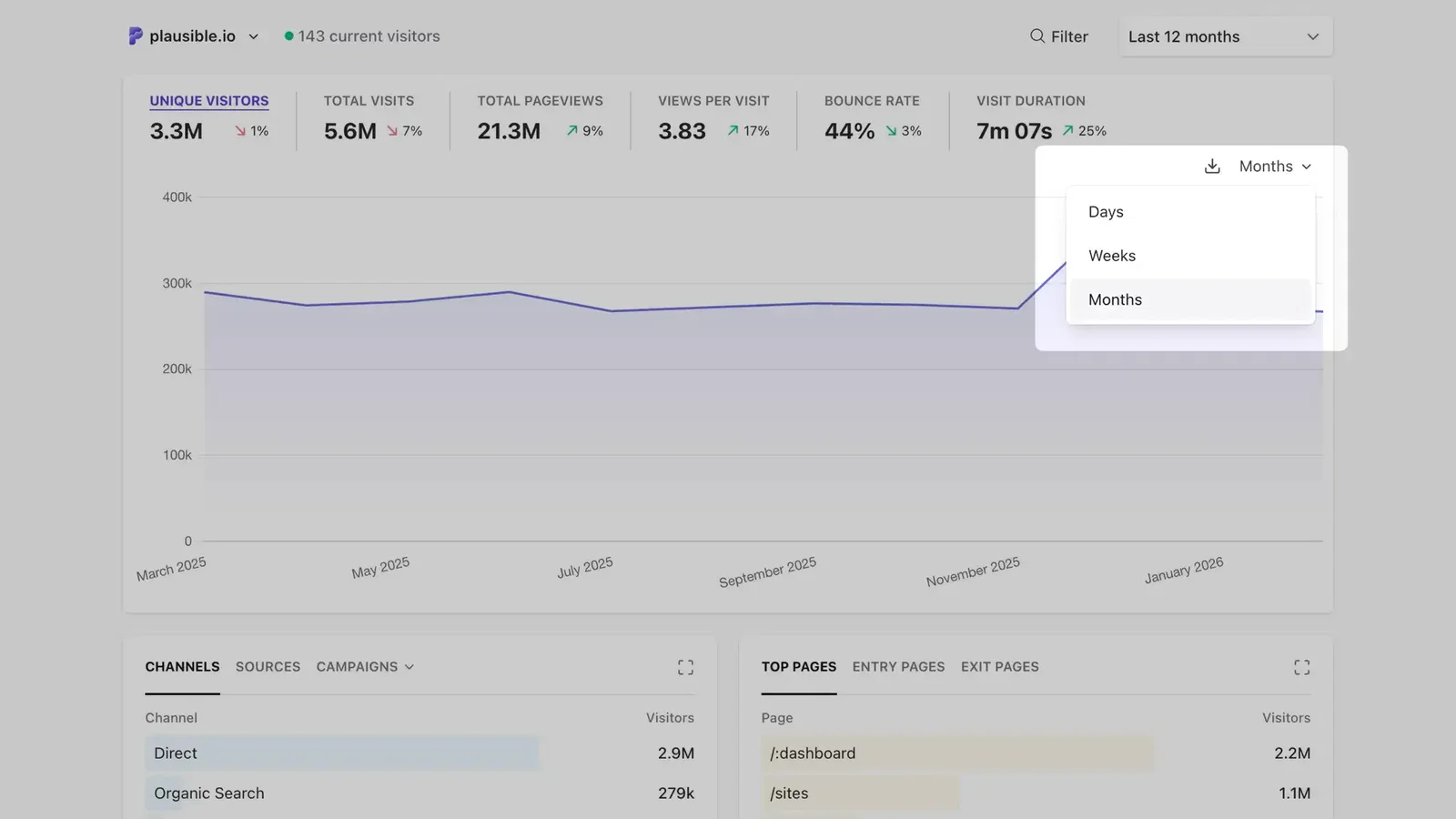 Last 30 days intervals in top graph