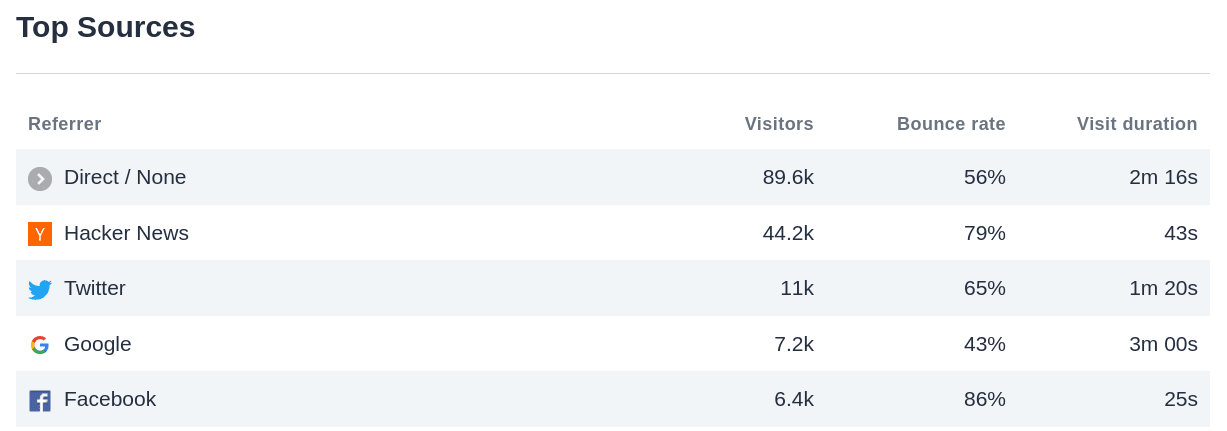 Our top referral sources of traffic